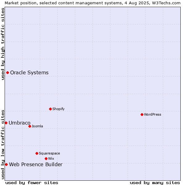 Market position of Oracle Systems vs. Web Presence Builder vs. Umbraco