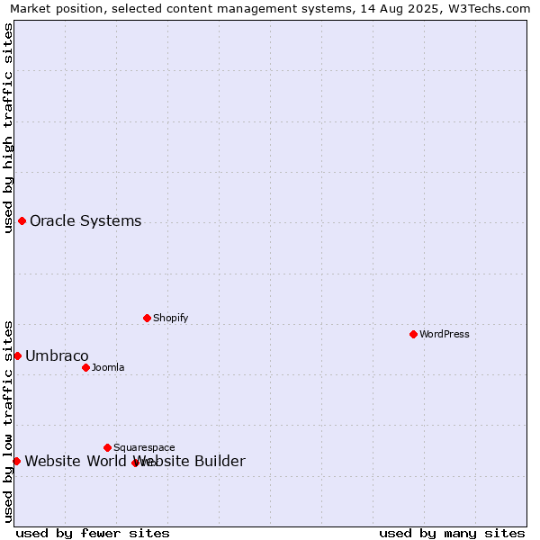 Market position of Oracle Systems vs. Umbraco vs. Website World Website Builder