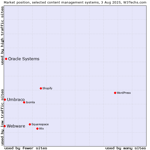Market position of Oracle Systems vs. Umbraco vs. Webware