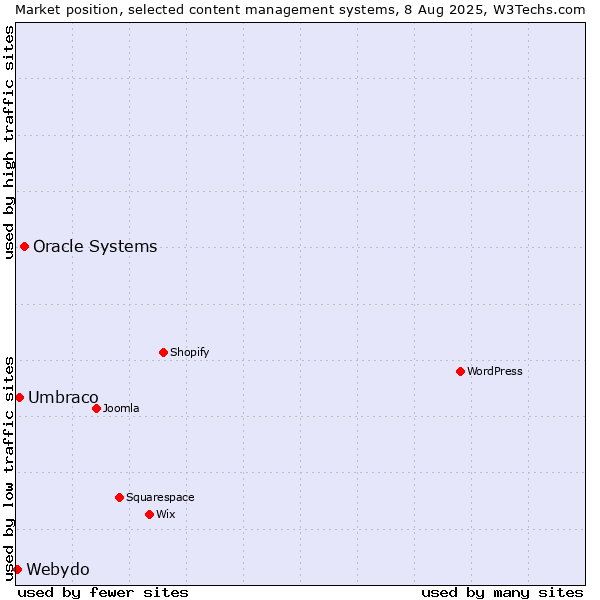 Market position of Oracle Systems vs. Umbraco vs. Webydo