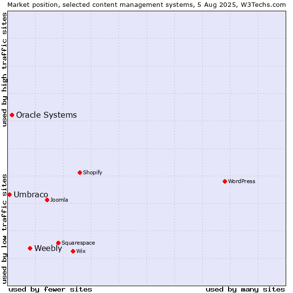 Market position of Weebly vs. Oracle Systems vs. Umbraco