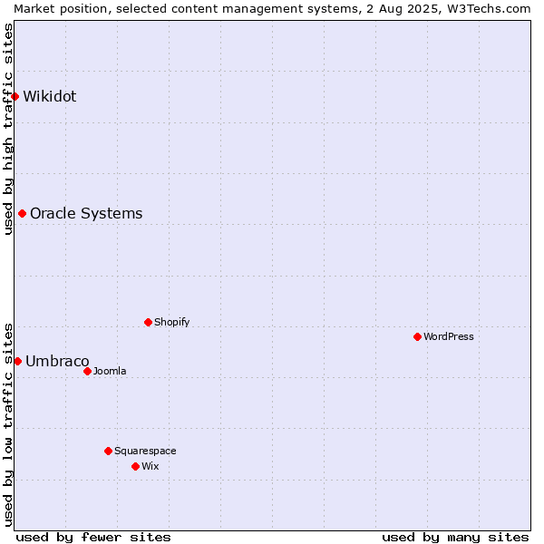 Market position of Oracle Systems vs. Umbraco vs. Wikidot