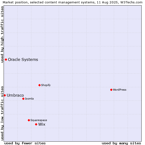 Market position of Wix vs. Oracle Systems vs. Umbraco