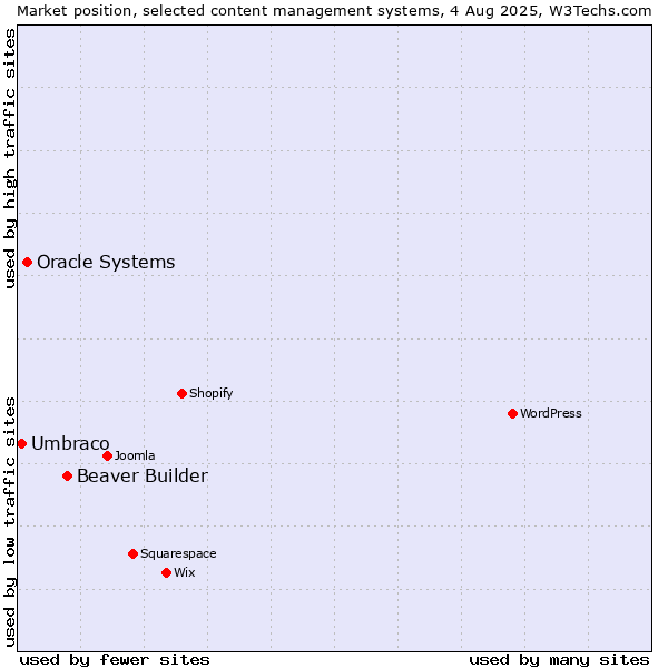 Market position of Beaver Builder vs. Oracle Systems vs. Umbraco