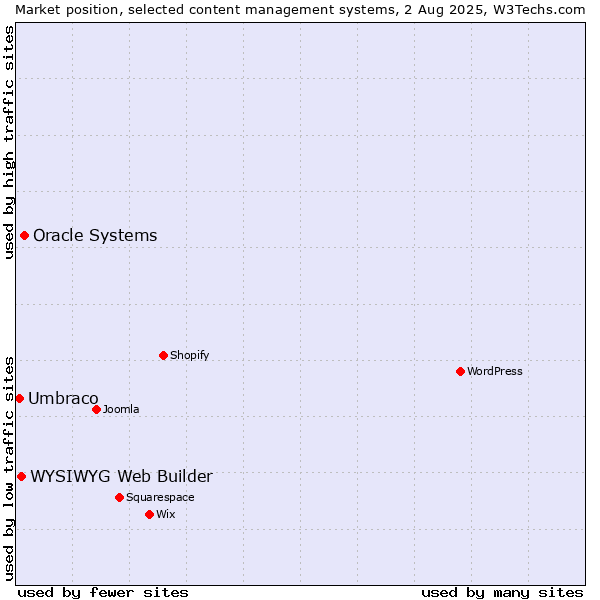 Market position of Oracle Systems vs. WYSIWYG Web Builder vs. Umbraco