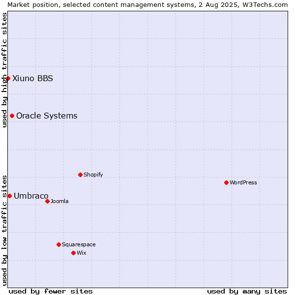 Market position of Oracle Systems vs. Umbraco vs. Xiuno BBS
