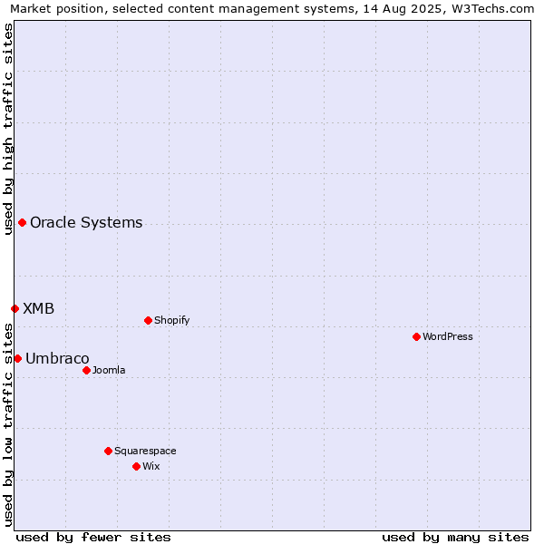 Market position of Oracle Systems vs. Umbraco vs. XMB