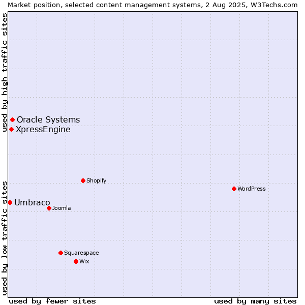Market position of Oracle Systems vs. XpressEngine vs. Umbraco