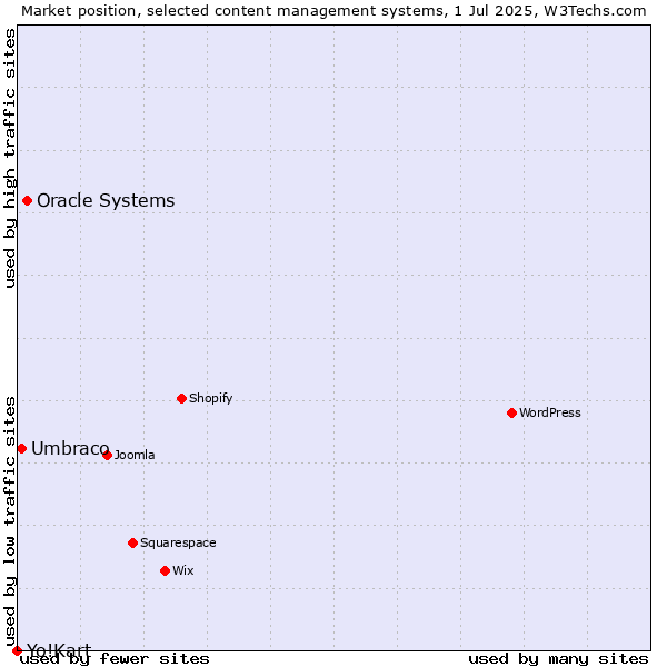 Market position of Oracle Systems vs. Umbraco vs. Yo!Kart