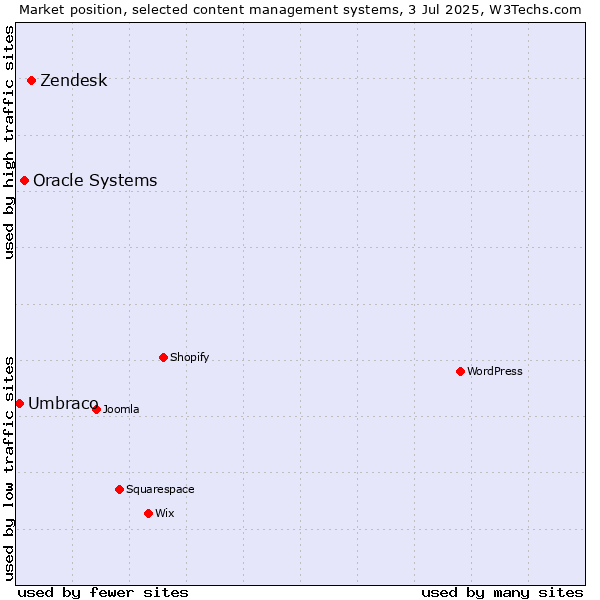 Market position of Zendesk vs. Oracle Systems vs. Umbraco