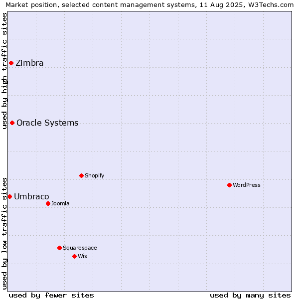 Market position of Oracle Systems vs. Zimbra vs. Umbraco