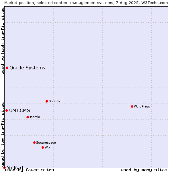 Market position of Oracle Systems vs. UMI.CMS vs. Yo!Kart