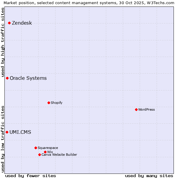 Market position of Zendesk vs. Oracle Systems vs. UMI.CMS