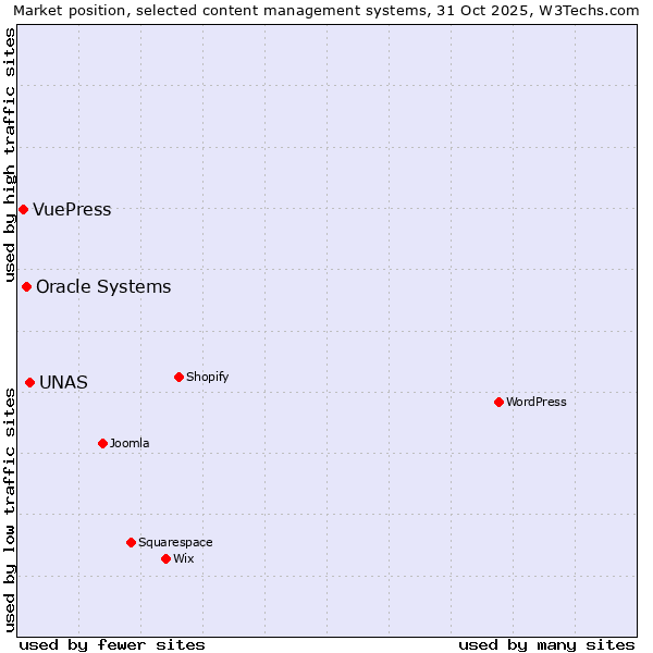 Market position of UNAS vs. Oracle Systems vs. VuePress