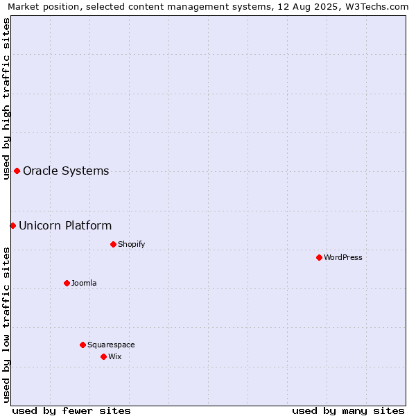 Market position of Oracle Systems vs. Unicorn Platform
