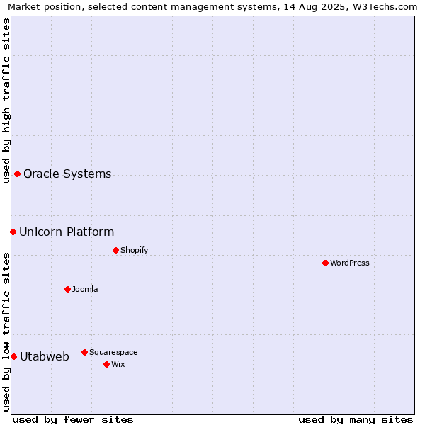 Market position of Oracle Systems vs. Utabweb vs. Unicorn Platform