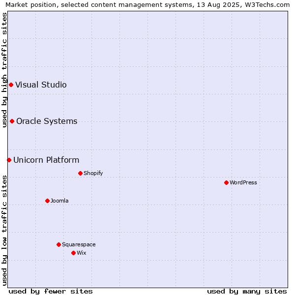 Market position of Oracle Systems vs. Visual Studio vs. Unicorn Platform