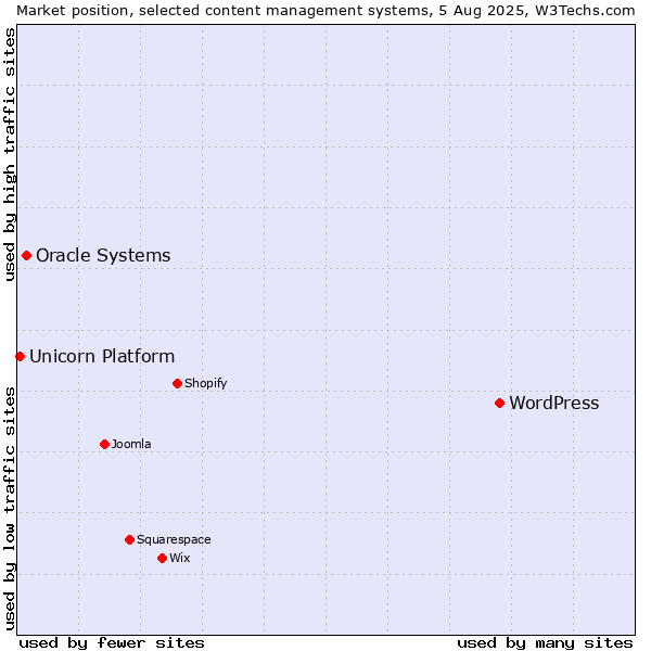 Market position of WordPress vs. Oracle Systems vs. Unicorn Platform