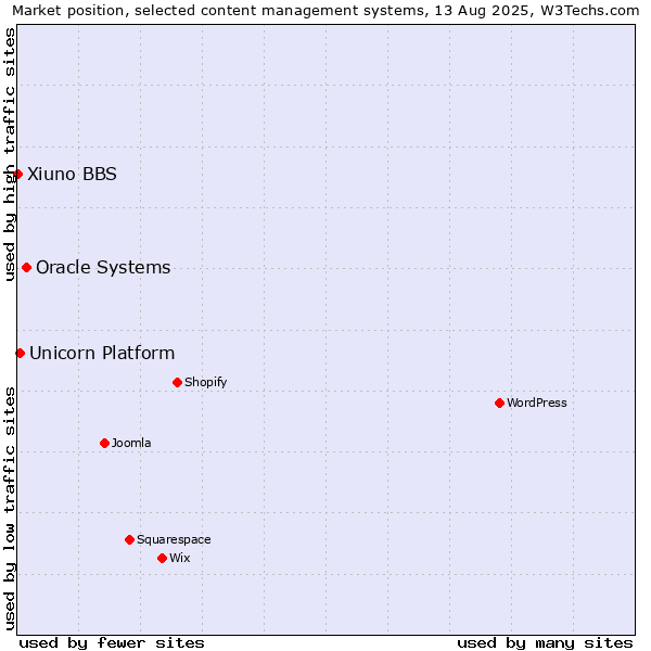 Market position of Oracle Systems vs. Unicorn Platform vs. Xiuno BBS