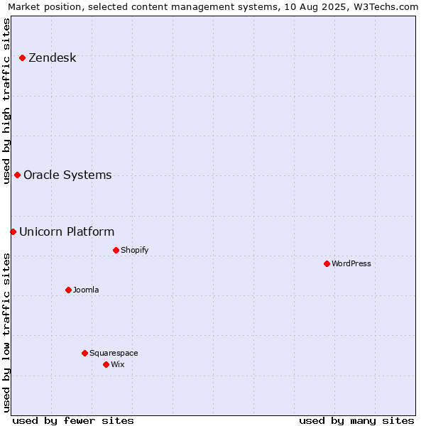 Market position of Zendesk vs. Oracle Systems vs. Unicorn Platform