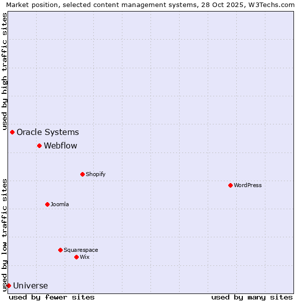 Market position of Webflow vs. Oracle Systems vs. Universe