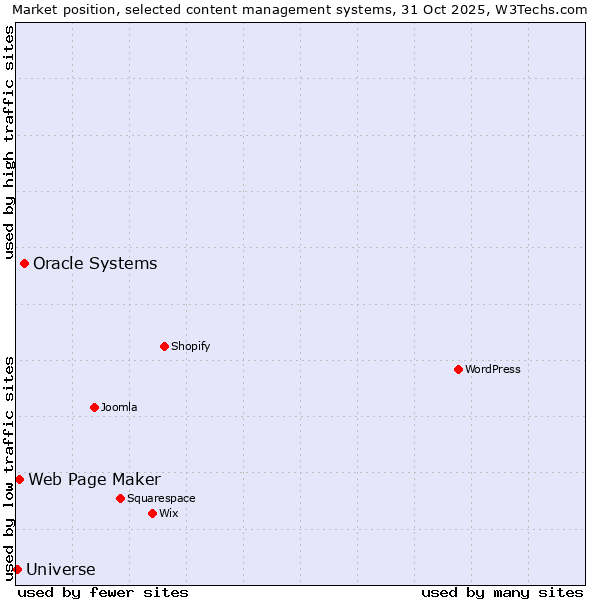 Market position of Oracle Systems vs. Web Page Maker vs. Universe