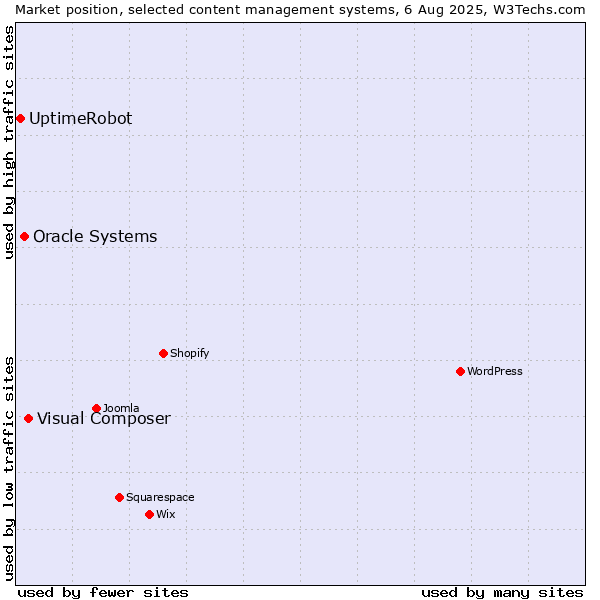 Market position of Visual Composer vs. Oracle Systems vs. UptimeRobot
