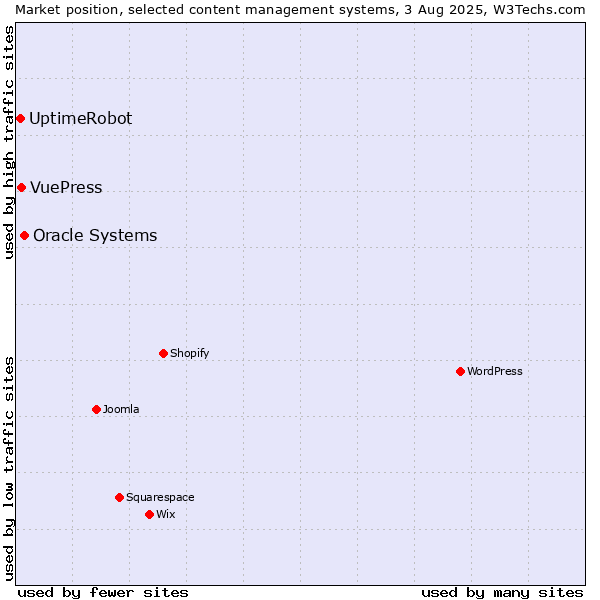 Market position of Oracle Systems vs. VuePress vs. UptimeRobot