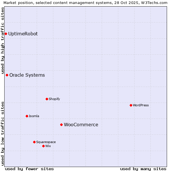 Market position of WooCommerce vs. Oracle Systems vs. UptimeRobot