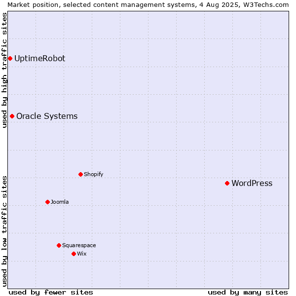 Market position of WordPress vs. Oracle Systems vs. UptimeRobot