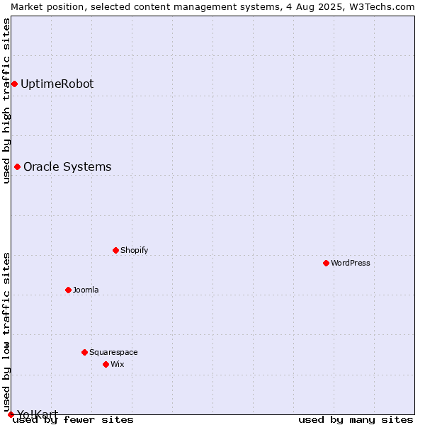 Market position of Oracle Systems vs. UptimeRobot vs. Yo!Kart