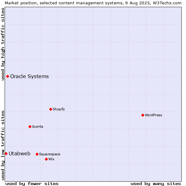 Market position of Oracle Systems vs. Utabweb