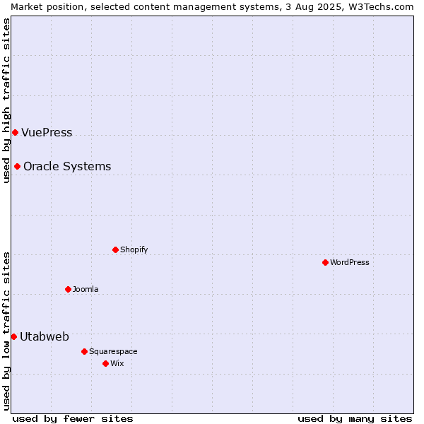 Market position of Oracle Systems vs. VuePress vs. Utabweb