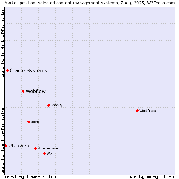 Market position of Webflow vs. Oracle Systems vs. Utabweb