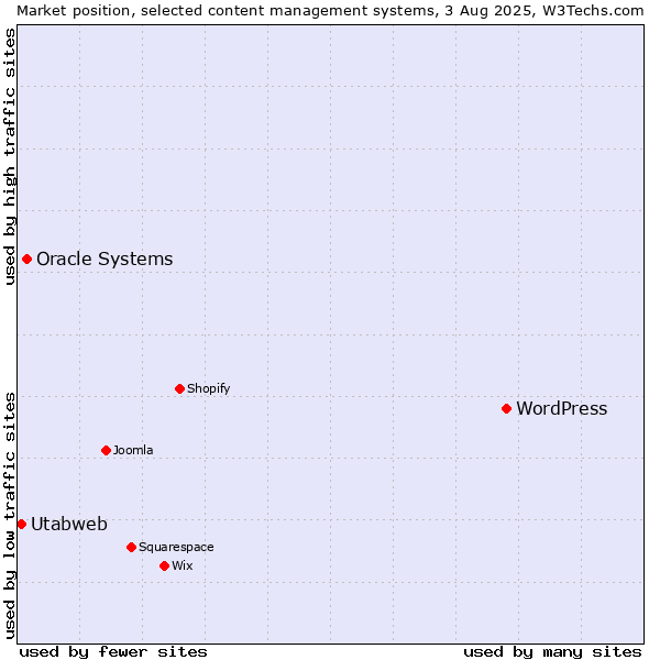 Market position of WordPress vs. Oracle Systems vs. Utabweb