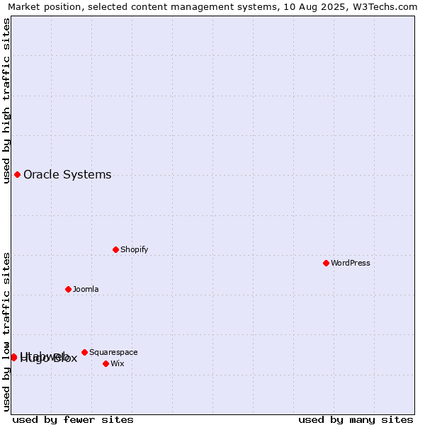 Market position of Oracle Systems vs. Hugo Blox vs. Utabweb