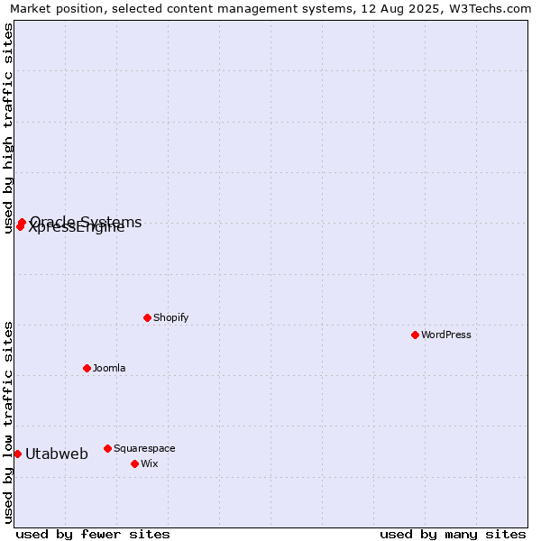 Market position of Oracle Systems vs. XpressEngine vs. Utabweb