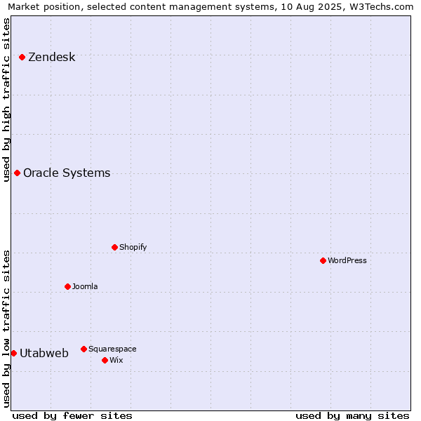 Market position of Zendesk vs. Oracle Systems vs. Utabweb