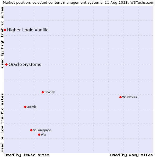 Market position of Oracle Systems vs. Higher Logic Vanilla