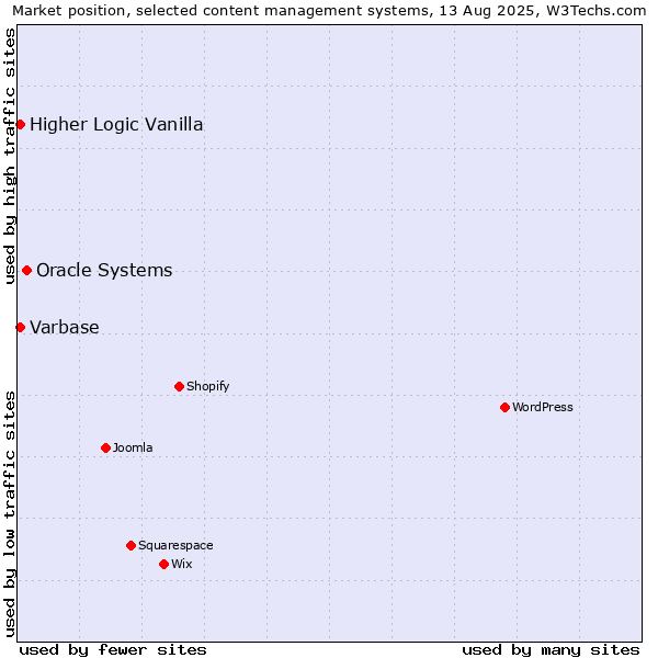 Market position of Oracle Systems vs. Varbase vs. Higher Logic Vanilla