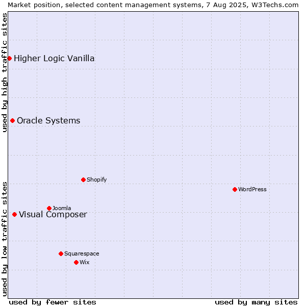 Market position of Visual Composer vs. Oracle Systems vs. Higher Logic Vanilla