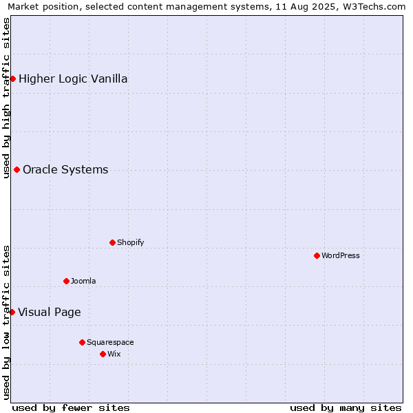 Market position of Oracle Systems vs. Higher Logic Vanilla vs. Visual Page