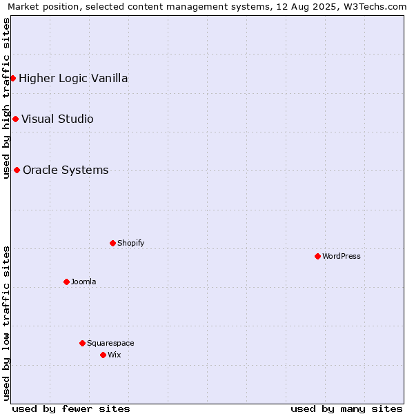 Market position of Oracle Systems vs. Visual Studio vs. Higher Logic Vanilla