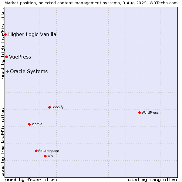 Market position of Oracle Systems vs. VuePress vs. Higher Logic Vanilla