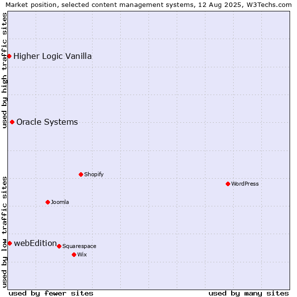 Market position of Oracle Systems vs. webEdition vs. Higher Logic Vanilla