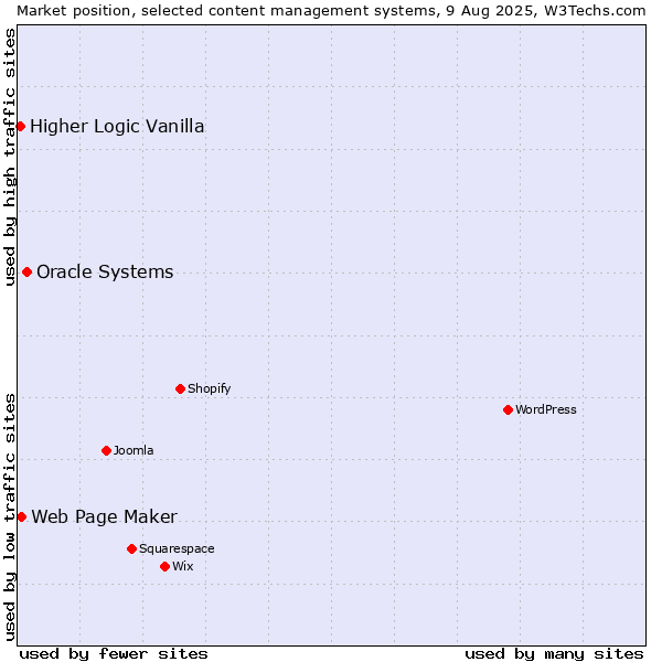 Market position of Oracle Systems vs. Web Page Maker vs. Higher Logic Vanilla