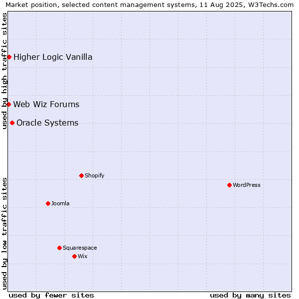 Market position of Oracle Systems vs. Higher Logic Vanilla vs. Web Wiz Forums