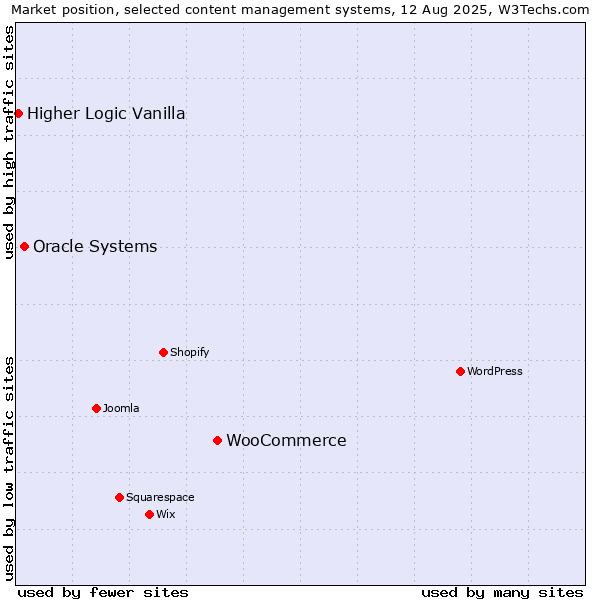 Market position of WooCommerce vs. Oracle Systems vs. Higher Logic Vanilla