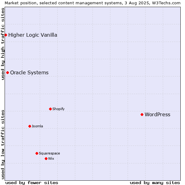 Market position of WordPress vs. Oracle Systems vs. Higher Logic Vanilla