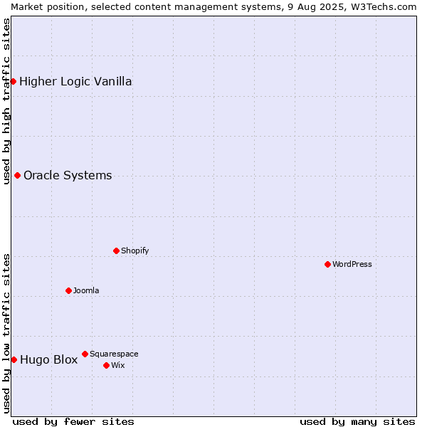 Market position of Oracle Systems vs. Hugo Blox vs. Higher Logic Vanilla